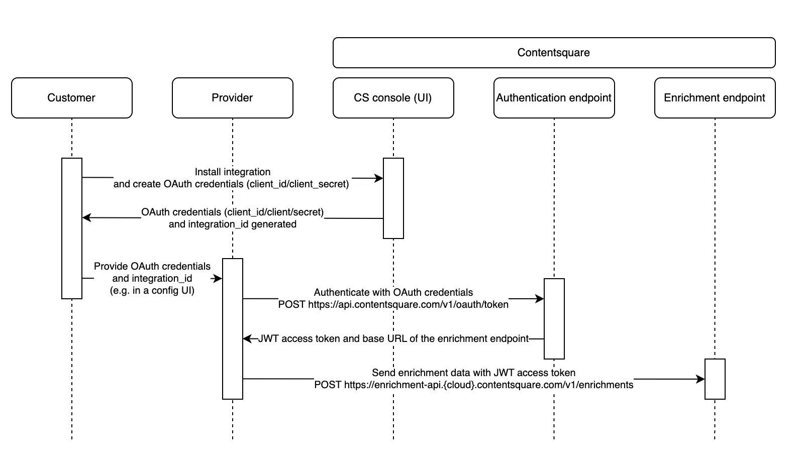 Enrichment API Authentication Flow Diagram